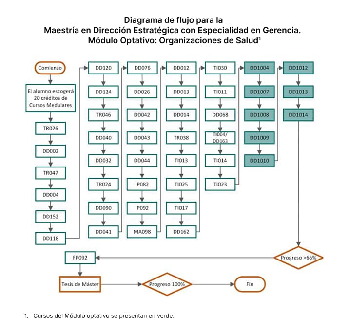 Maestría en Dirección Estratégica con Especialidad en Gerencia